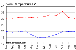 Vera, Mato Grosso Brazil Annual Temperature Graph